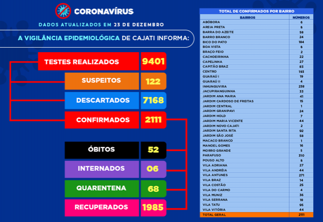 Números da COVID-19 em Cajati