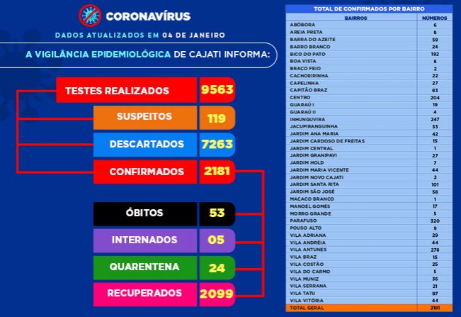 Números da COVID-19 em Cajati