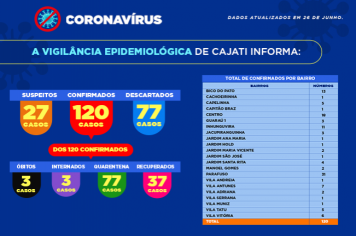 Números da COVID-19 em Cajati