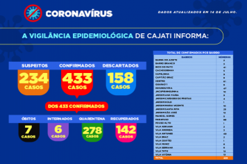 Números da COVID-19 em Cajati