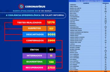 Números da COVID-19 em Cajati