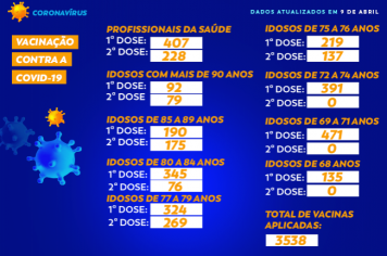   Total de vacinas contra a COVID-19 em Cajati