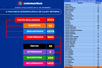 Números da COVID-19 em Cajati