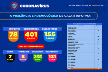 Números da COVID-19 em Cajati