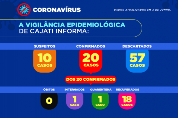 Cajati apresenta os números da covid-19