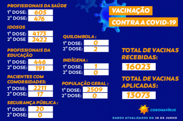 Total de vacinas contra a COVID-19 em Cajati