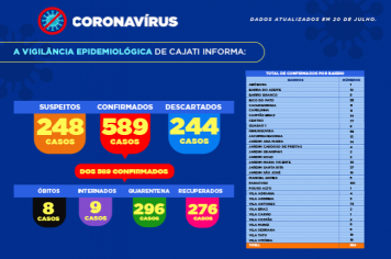 Números da COVID-19 em Cajati