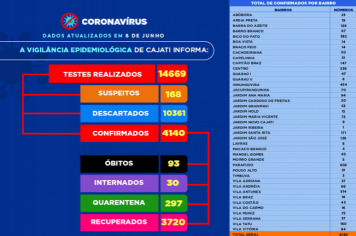 Números da COVID-19 em Cajati