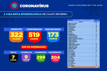 Números da COVID-19 em Cajati