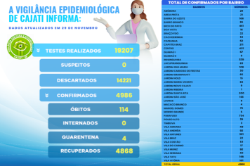 Números da COVID-19 em Cajati