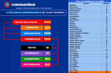 Números da COVID-19 em Cajati