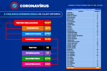 Números da COVID-19 em Cajati