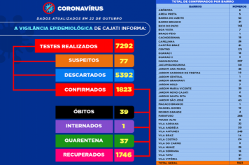 Números da COVID-19 em Cajati