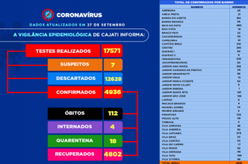 Números da COVID-19 em Cajati