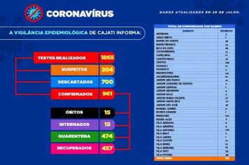 Números da COVID-19 em Cajati