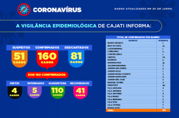 Números da COVID-19 em Cajati