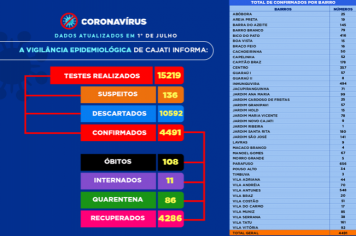 Números da COVID-19 em Cajati