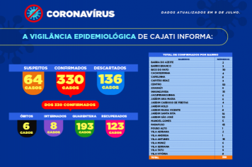 Números da COVID-19 em Cajati