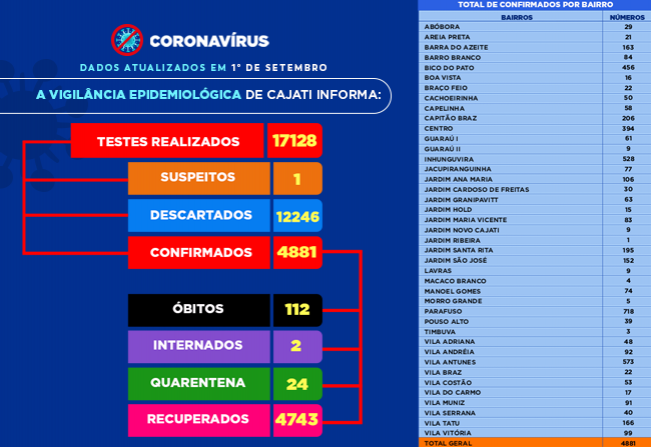   Números da COVID-19 em Cajati