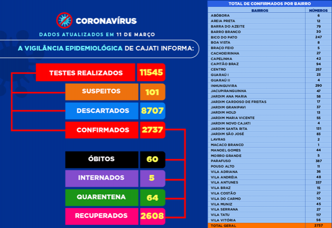 Números da COVID-19 em Cajati