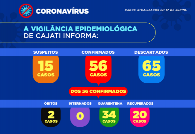 Cajati apresenta os primeiros casos de óbitos pela COVID-19 