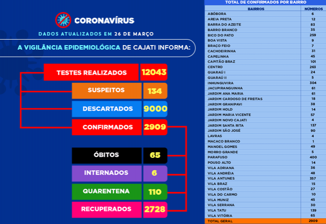 Números da COVID-19 em Cajati