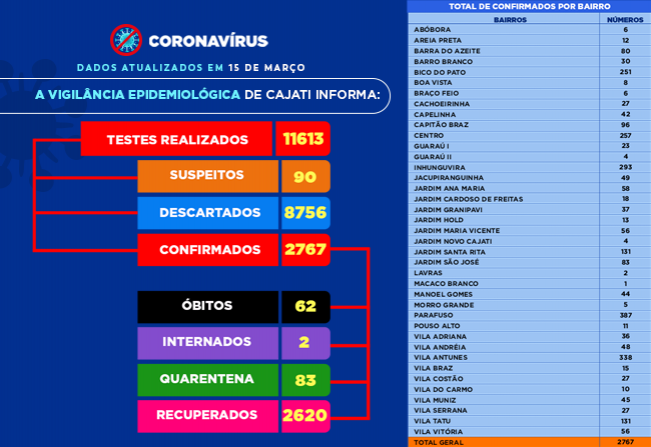 Números da COVID-19 em Cajati