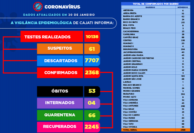 Números da COVID-19 em Cajati