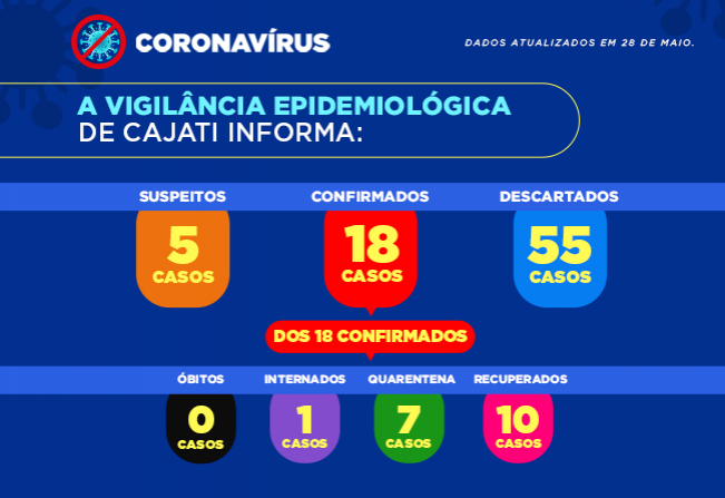 Cajati apresenta os números da covid-19