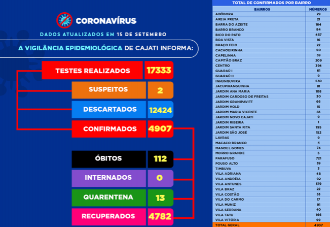 Números da COVID-19 em Cajati