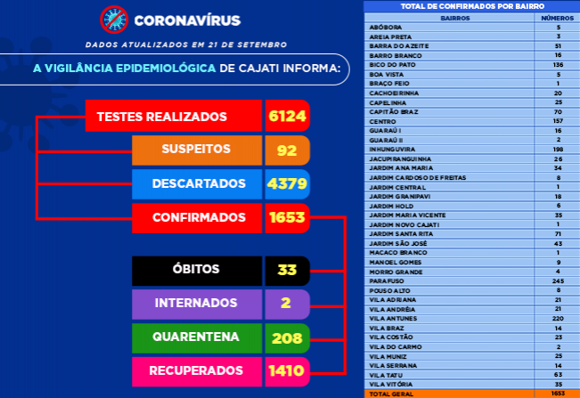 Números da COVID-19 em Cajati