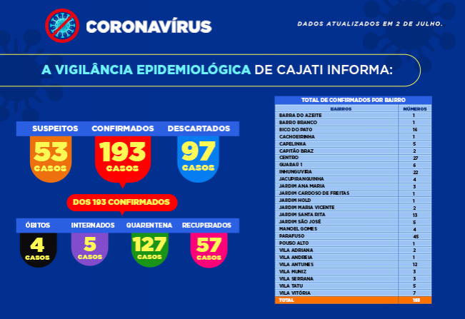 Números da COVID-19 em Cajati