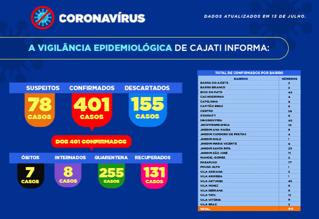 Números da COVID-19 em Cajati