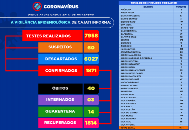 Números da COVID-19 em Cajati