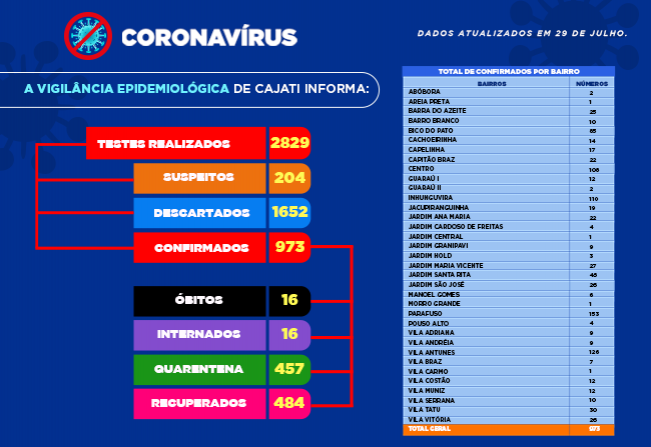 Números da COVID-19 em Cajati