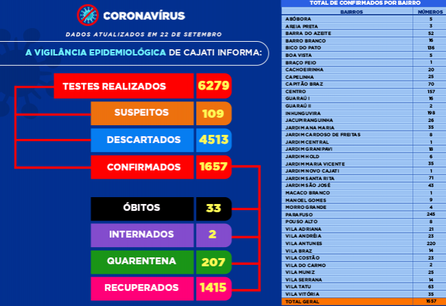 Números da COVID-19 em Cajati