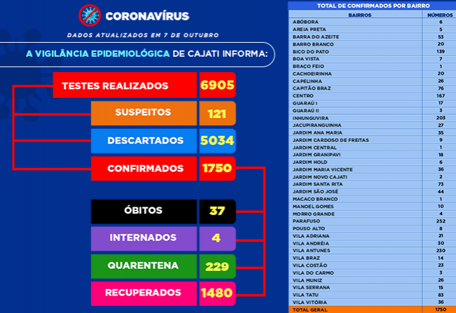 Números da COVID-19 em Cajati