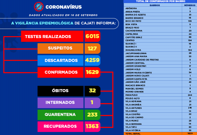 Números da COVID-19 em Cajati