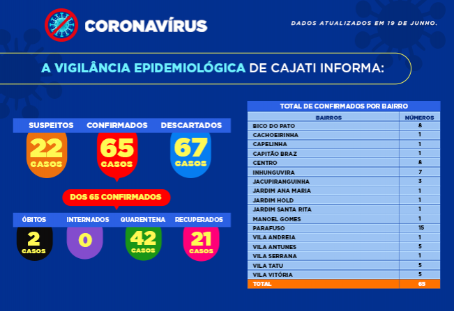 Cajati apresenta os números da COVID-19 por bairro