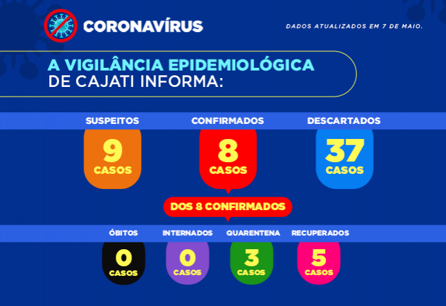 Mais um caso confirmado para a covid-19 em Cajati