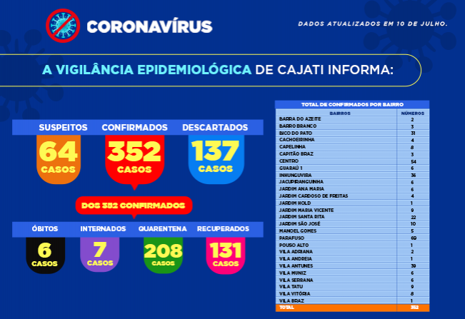Números da COVID-19 em Cajati