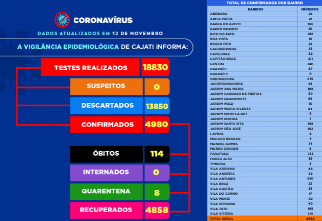 Números da COVID-19 em Cajati