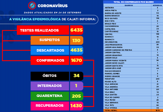 Números da COVID-19 em Cajati
