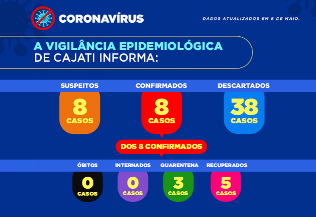 Números da covid-19 em Cajati