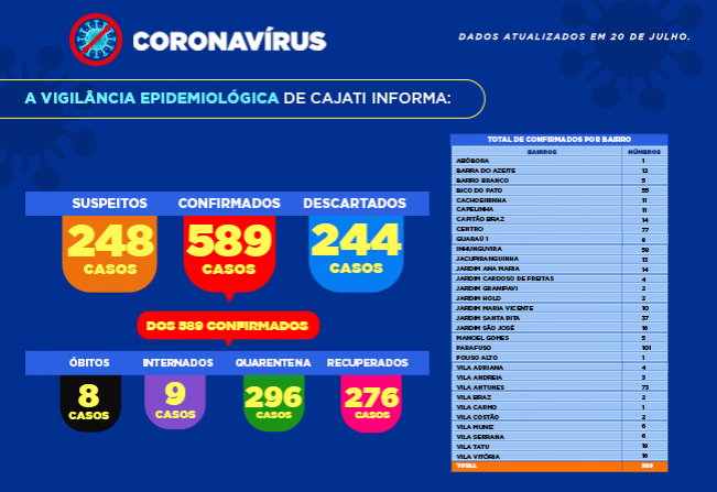 Números da COVID-19 em Cajati