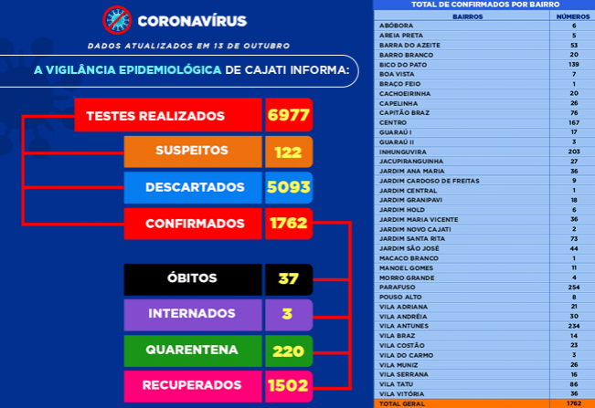 Números da COVID-19 em Cajati