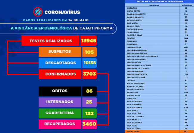 Números da COVID-19 em Cajati