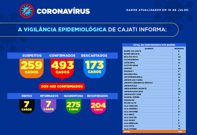 Números da COVID-19 em Cajati