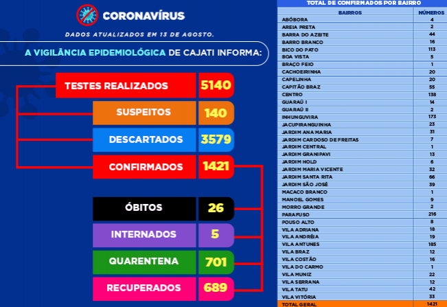 Números da COVID-19 em Cajati