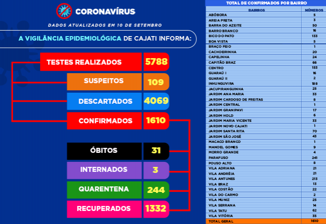 Números da COVID-19 em Cajati 